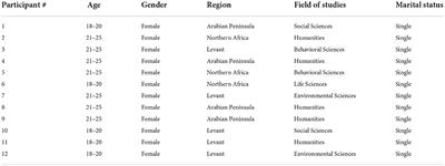 Psychotic-like experiences among university female students in Qatar: A qualitative-phenomenological study